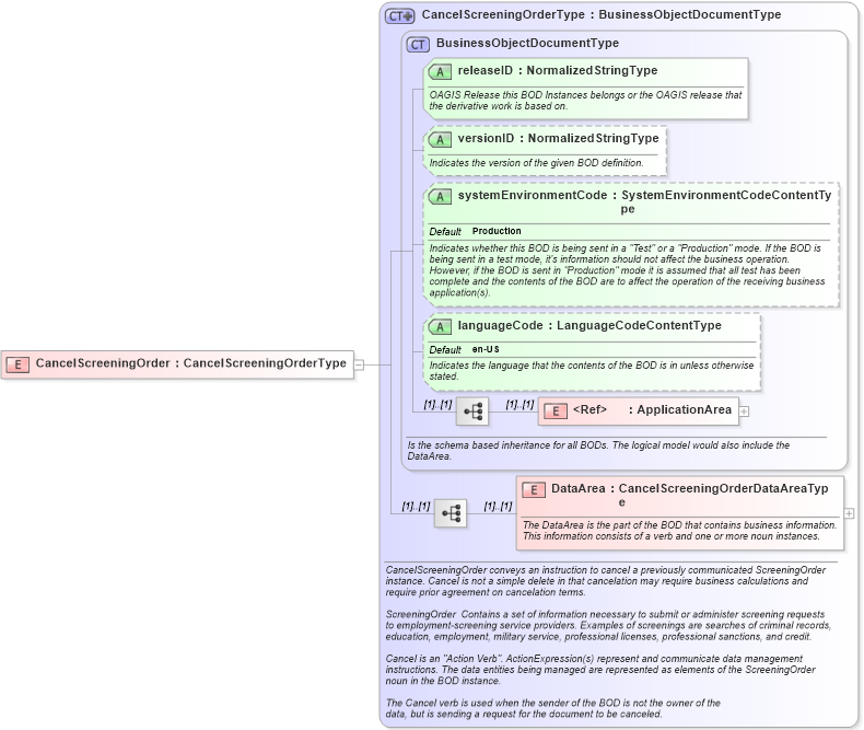 XSD Diagram of CancelScreeningOrder in schema cancelscreeningorder_xsd (HR-XML - Human Resources XML)