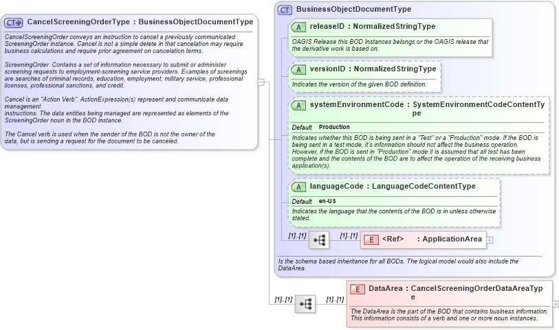 XSD Diagram of CancelScreeningOrderType in schema cancelscreeningorder_xsd (HR-XML - Human Resources XML)