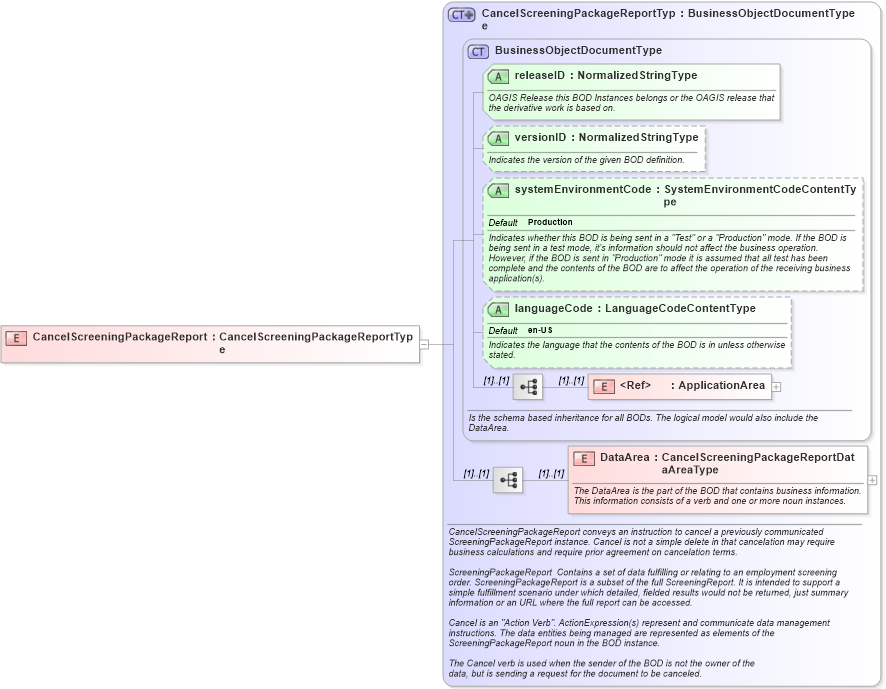 XSD Diagram of CancelScreeningPackageReport in schema cancelscreeningpackagereport_xsd (HR-XML - Human Resources XML)