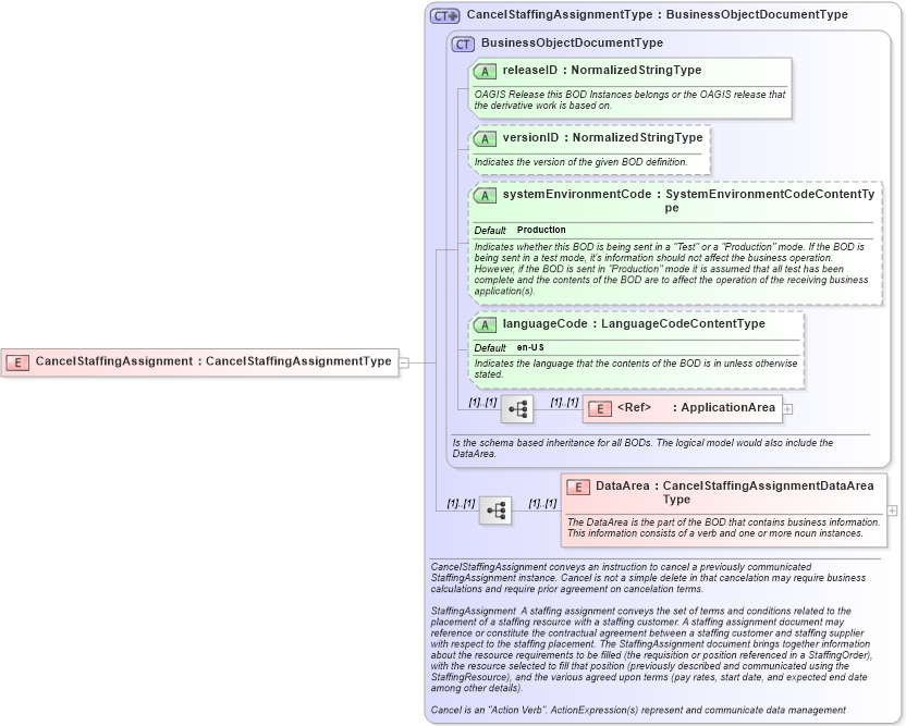 XSD Diagram of CancelStaffingAssignment in schema cancelstaffingassignment_xsd (HR-XML - Human Resources XML)