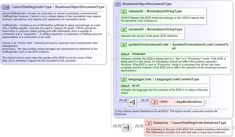 XSD Diagram of CancelStaffingOrderType in schema cancelstaffingorder_xsd (HR-XML - Human Resources XML)