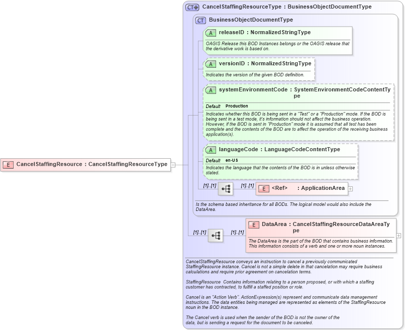XSD Diagram of CancelStaffingResource in schema cancelstaffingresource_xsd (HR-XML - Human Resources XML)