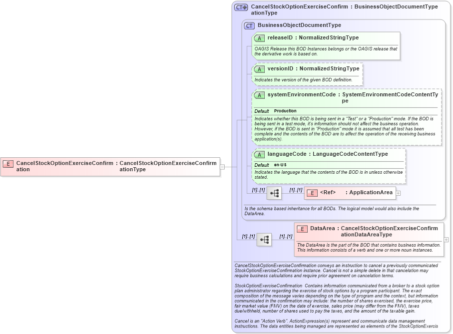 XSD Diagram of CancelStockOptionExerciseConfirmation in schema cancelstockoptionexerciseconfirmation_xsd (HR-XML - Human Resources XML)