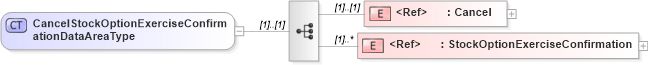 XSD Diagram of CancelStockOptionExerciseConfirmationDataAreaType in schema cancelstockoptionexerciseconfirmation_xsd (HR-XML - Human Resources XML)