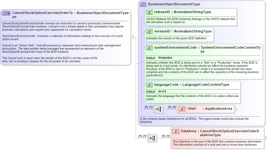 XSD Diagram of CancelStockOptionExerciseOrderType in schema cancelstockoptionexerciseorder_xsd (HR-XML - Human Resources XML)
