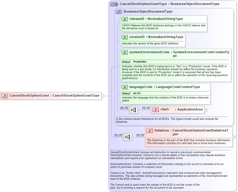 XSD Diagram of CancelStockOptionGrant in schema cancelstockoptiongrant_xsd (HR-XML - Human Resources XML)