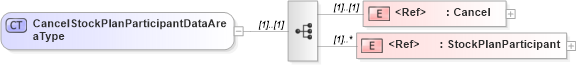 XSD Diagram of CancelStockPlanParticipantDataAreaType in schema cancelstockplanparticipant_xsd (HR-XML - Human Resources XML)