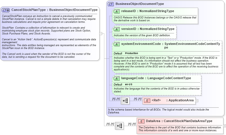 XSD Diagram of CancelStockPlanType in schema cancelstockplan_xsd (HR-XML - Human Resources XML)