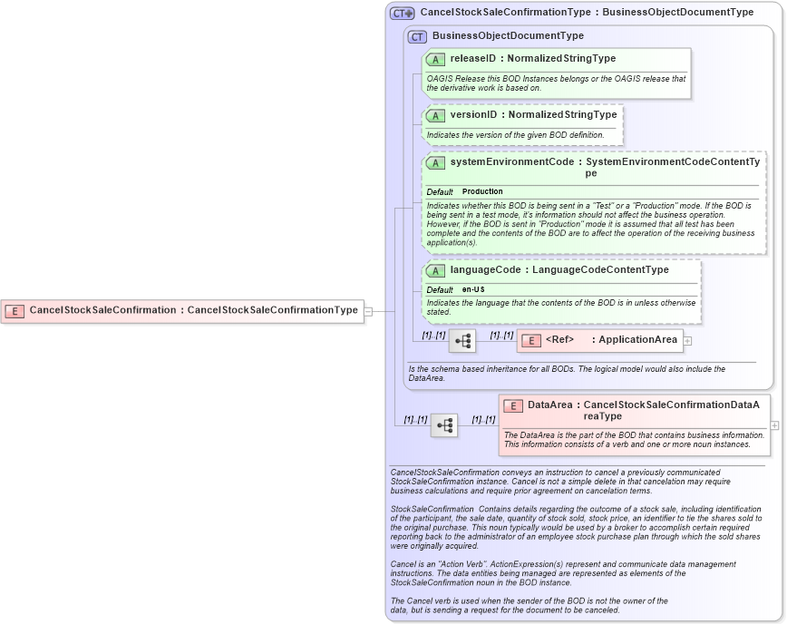 XSD Diagram of CancelStockSaleConfirmation in schema cancelstocksaleconfirmation_xsd (HR-XML - Human Resources XML)