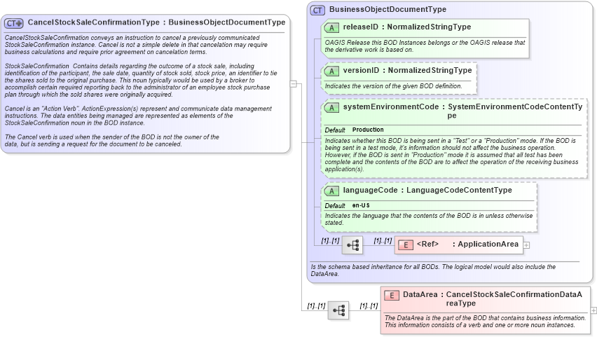 XSD Diagram of CancelStockSaleConfirmationType in schema cancelstocksaleconfirmation_xsd (HR-XML - Human Resources XML)