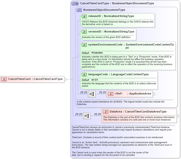 XSD Diagram of CancelTimeCard in schema canceltimecard_xsd (HR-XML - Human Resources XML)