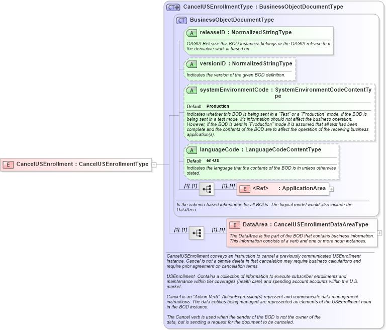 XSD Diagram of CancelUSEnrollment in schema cancelusenrollment_xsd (HR-XML - Human Resources XML)