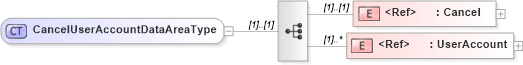 XSD Diagram of CancelUserAccountDataAreaType in schema canceluseraccount_xsd (HR-XML - Human Resources XML)