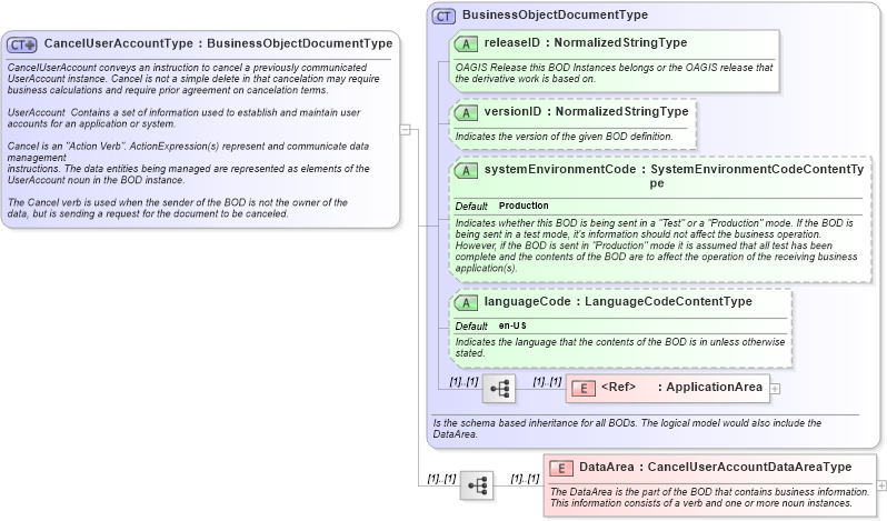 XSD Diagram of CancelUserAccountType in schema canceluseraccount_xsd (HR-XML - Human Resources XML)