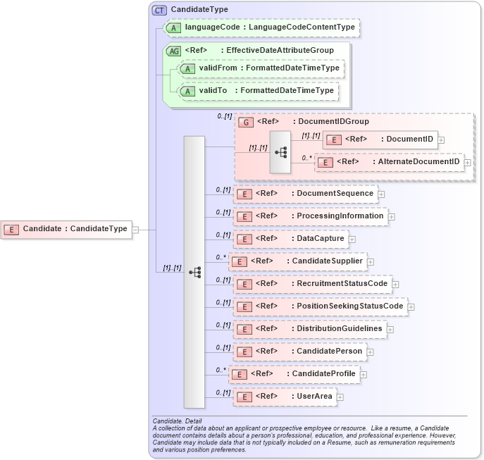 XSD Diagram of Candidate in schema candidate_xsd (HR-XML - Human Resources XML)