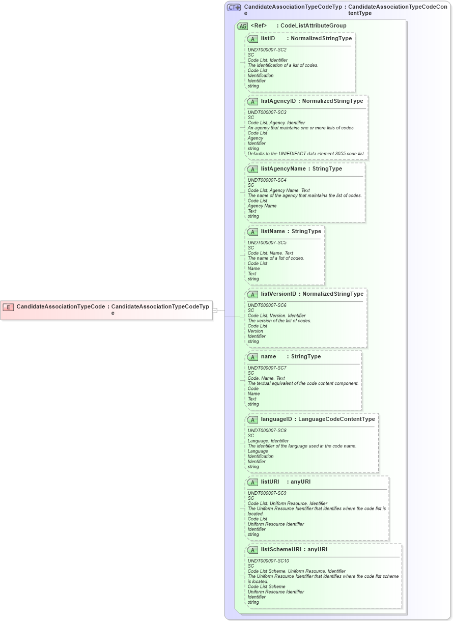 XSD Diagram of CandidateAssociationTypeCode in schema fields_xsd (HR-XML - Human Resources XML)