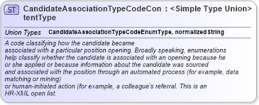 XSD Diagram of CandidateAssociationTypeCodeContentType in schema codelists_xsd (HR-XML - Human Resources XML)