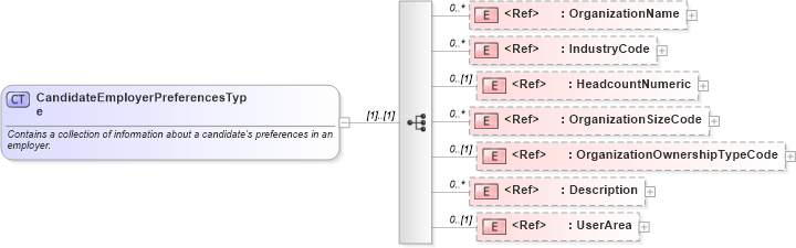 XSD Diagram of CandidateEmployerPreferencesType in schema components_xsd (HR-XML - Human Resources XML)