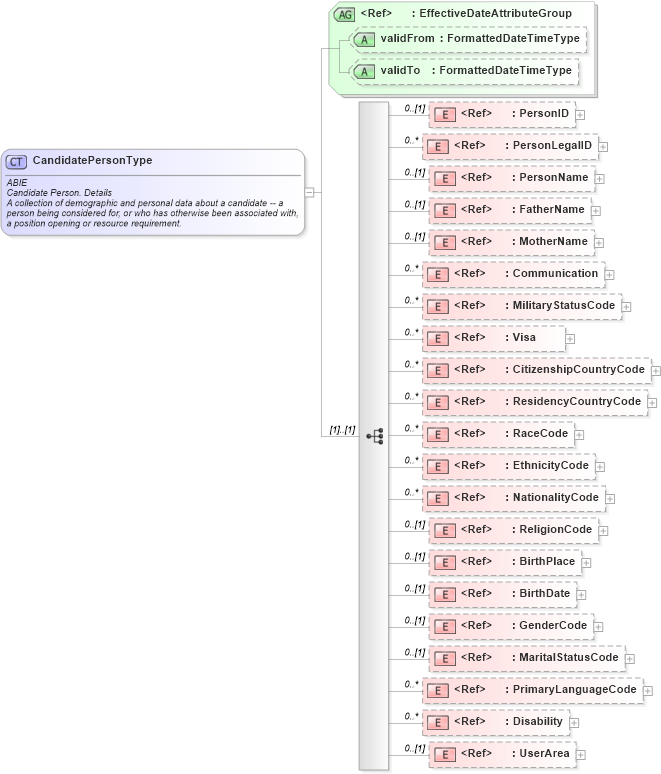 XSD Diagram of CandidatePersonType in schema components_xsd (HR-XML - Human Resources XML)