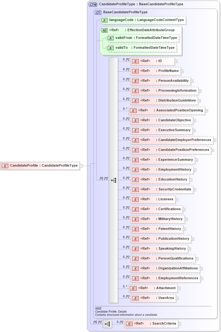 XSD Diagram of CandidateProfile in schema components_xsd (HR-XML - Human Resources XML)