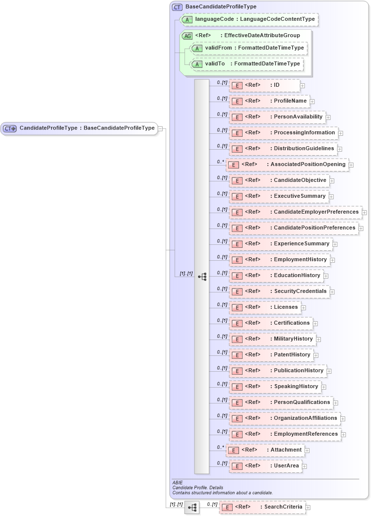 XSD Diagram of CandidateProfileType in schema components_xsd (HR-XML - Human Resources XML)
