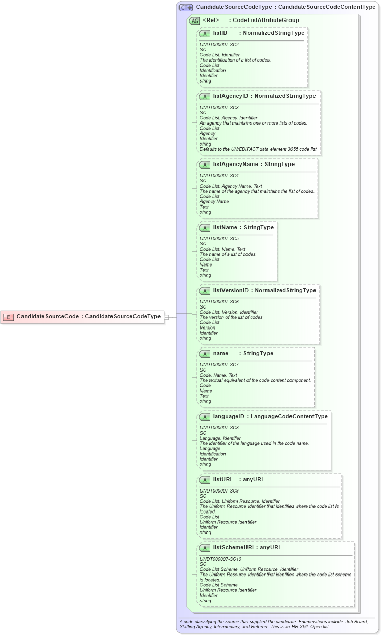 XSD Diagram of CandidateSourceCode in schema fields_xsd (HR-XML - Human Resources XML)