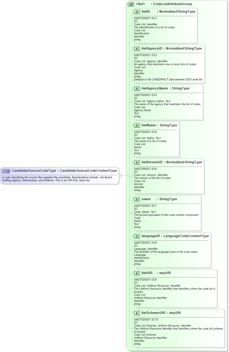 XSD Diagram of CandidateSourceCodeType in schema fields_xsd (HR-XML - Human Resources XML)
