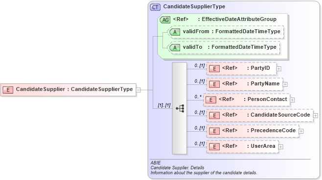 XSD Diagram of CandidateSupplier in schema components_xsd (HR-XML - Human Resources XML)