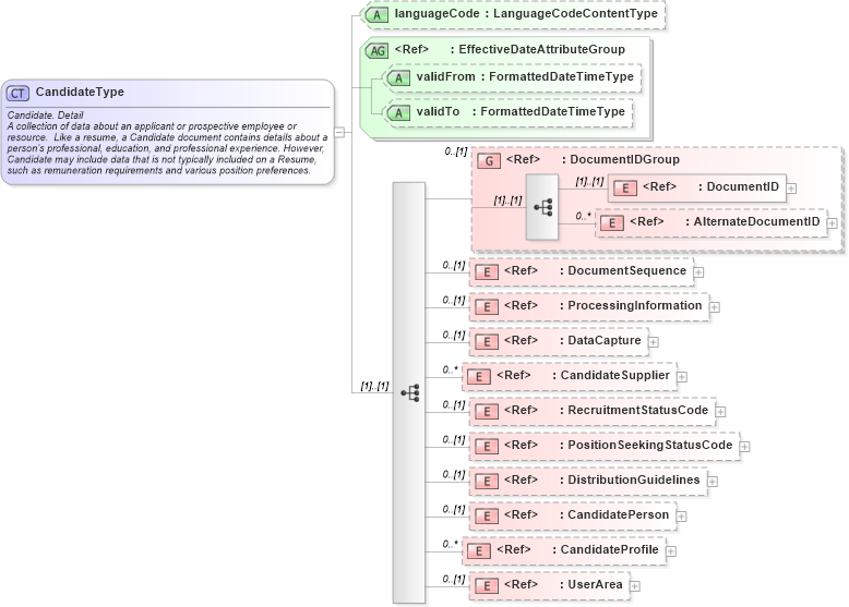 XSD Diagram of CandidateType in schema candidate_xsd (HR-XML - Human Resources XML)