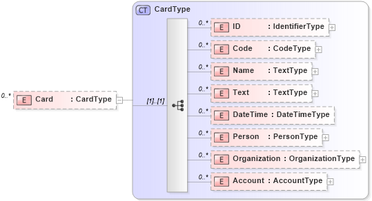 XSD Diagram of Card in schema reusableaggregatecorecomponent_xsd (HR-XML - Human Resources XML)