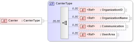 XSD Diagram of Carrier in schema components_xsd (HR-XML - Human Resources XML)