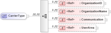 XSD Diagram of CarrierType in schema components_xsd (HR-XML - Human Resources XML)