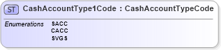 XSD Diagram of CashAccountType1Code in schema $pain_002_001_01_xsd (HR-XML - Human Resources XML)