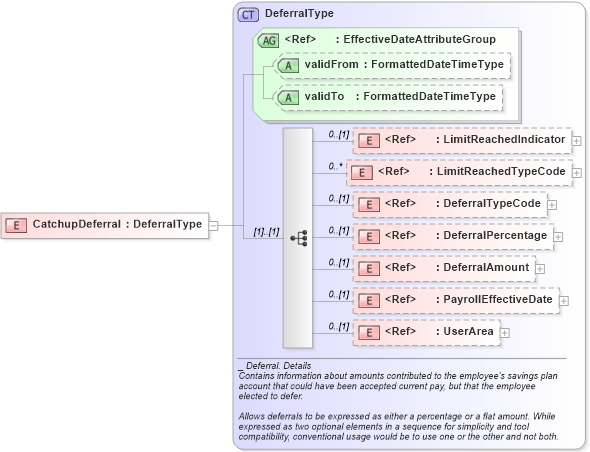 XSD Diagram of CatchupDeferral in schema components_xsd (HR-XML - Human Resources XML)