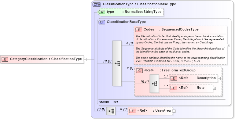 XSD Diagram of CategoryClassification in schema components_xsd1 (HR-XML - Human Resources XML)