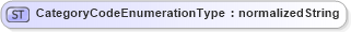 XSD Diagram of CategoryCodeEnumerationType in schema codelists_xsd1 (HR-XML - Human Resources XML)