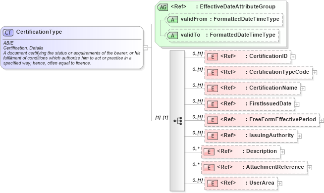 XSD Diagram of CertificationType in schema components_xsd (HR-XML - Human Resources XML)
