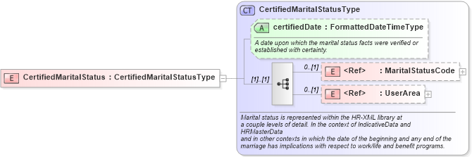 XSD Diagram of CertifiedMaritalStatus in schema components_xsd (HR-XML - Human Resources XML)