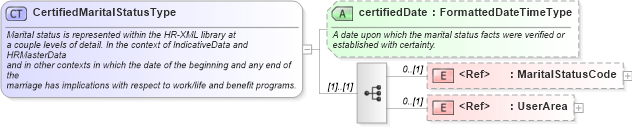 XSD Diagram of CertifiedMaritalStatusType in schema components_xsd (HR-XML - Human Resources XML)