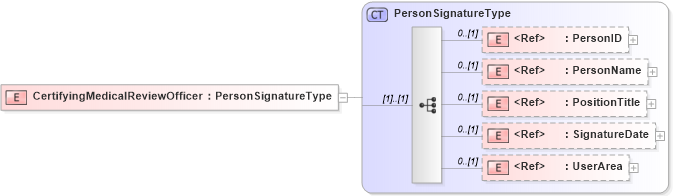 XSD Diagram of CertifyingMedicalReviewOfficer in schema components_xsd (HR-XML - Human Resources XML)