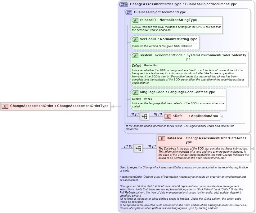 XSD Diagram of ChangeAssessmentOrder in schema changeassessmentorder_xsd (HR-XML - Human Resources XML)