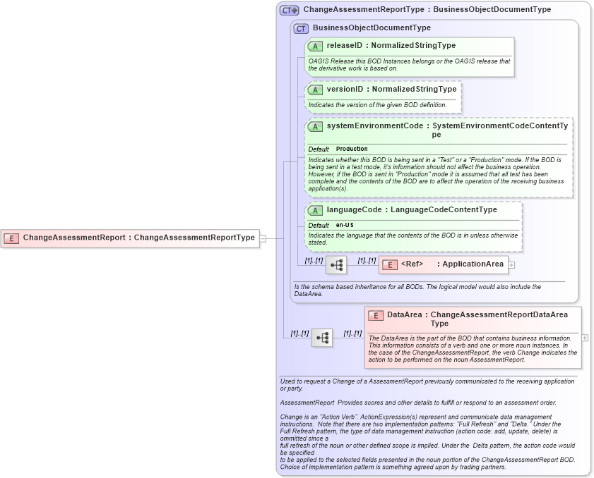 XSD Diagram of ChangeAssessmentReport in schema changeassessmentreport_xsd (HR-XML - Human Resources XML)