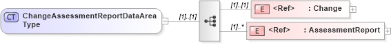 XSD Diagram of ChangeAssessmentReportDataAreaType in schema changeassessmentreport_xsd (HR-XML - Human Resources XML)