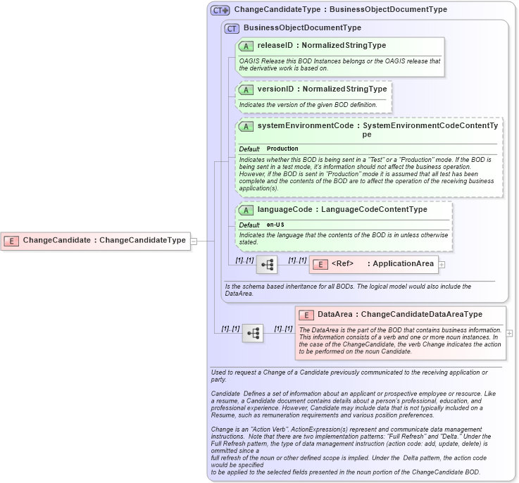 XSD Diagram of ChangeCandidate in schema changecandidate_xsd (HR-XML - Human Resources XML)