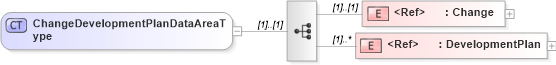XSD Diagram of ChangeDevelopmentPlanDataAreaType in schema changedevelopmentplan_xsd (HR-XML - Human Resources XML)