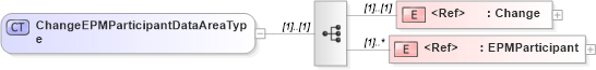 XSD Diagram of ChangeEPMParticipantDataAreaType in schema changeepmparticipant_xsd (HR-XML - Human Resources XML)