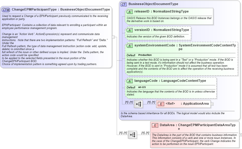 XSD Diagram of ChangeEPMParticipantType in schema changeepmparticipant_xsd (HR-XML - Human Resources XML)
