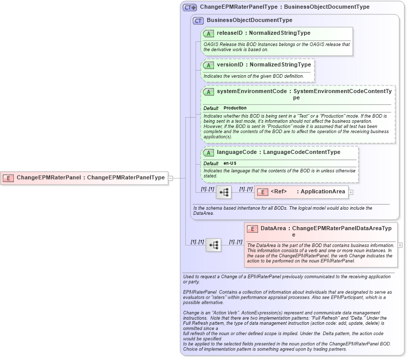XSD Diagram of ChangeEPMRaterPanel in schema changeepmraterpanel_xsd (HR-XML - Human Resources XML)