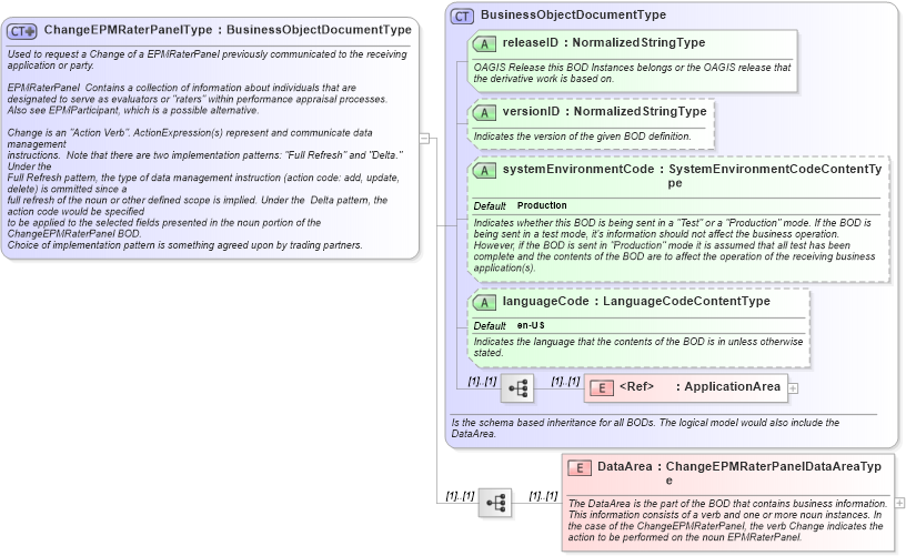 XSD Diagram of ChangeEPMRaterPanelType in schema changeepmraterpanel_xsd (HR-XML - Human Resources XML)