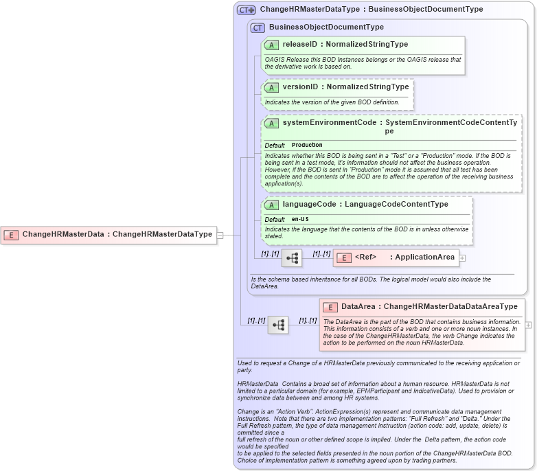 XSD Diagram of ChangeHRMasterData in schema changehrmasterdata_xsd (HR-XML - Human Resources XML)